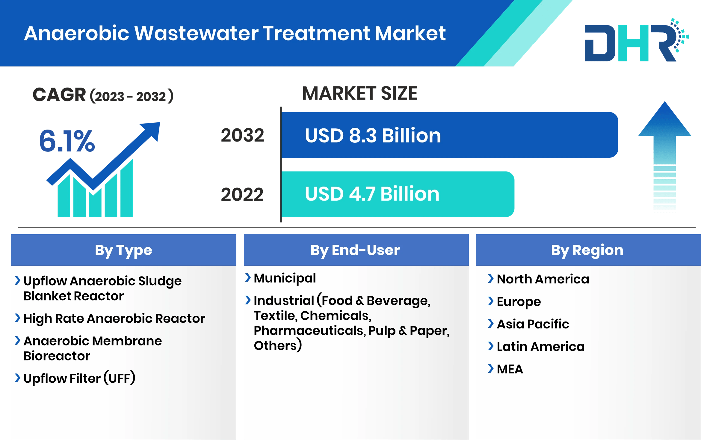 Anaerobic Wastewater Treatment Market Size & Share 2032