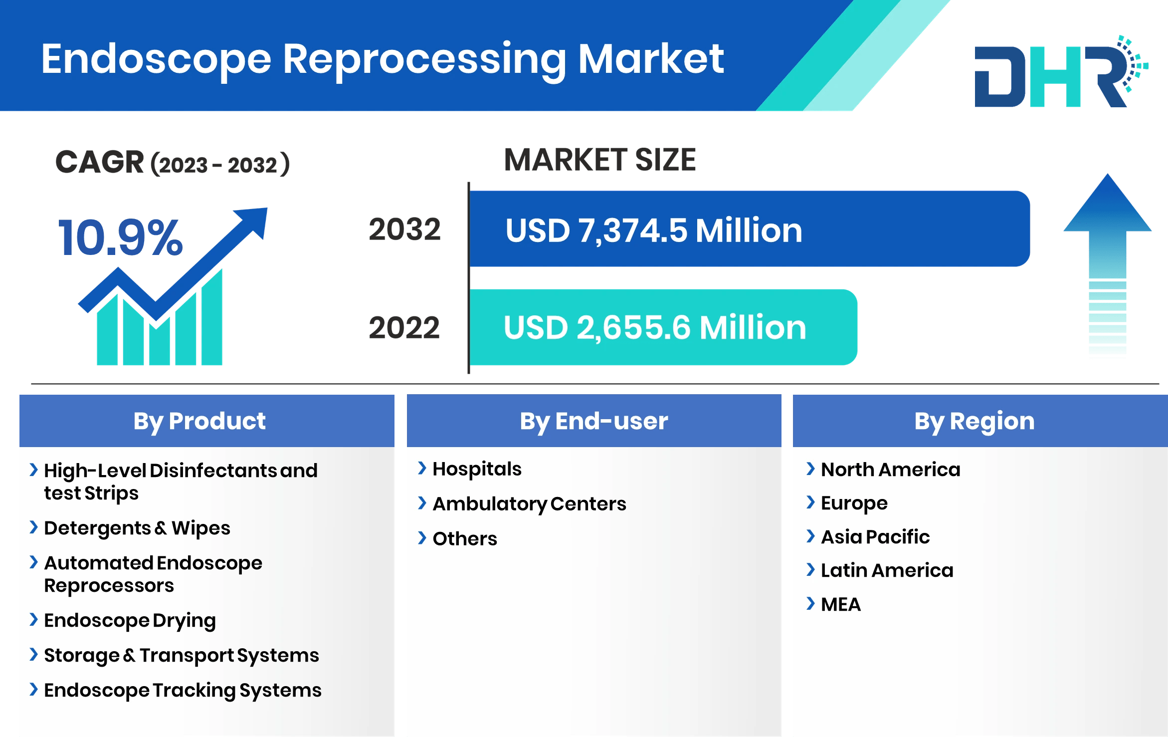 Endoscope Reprocessing Market Size, Share & Growth 2032
