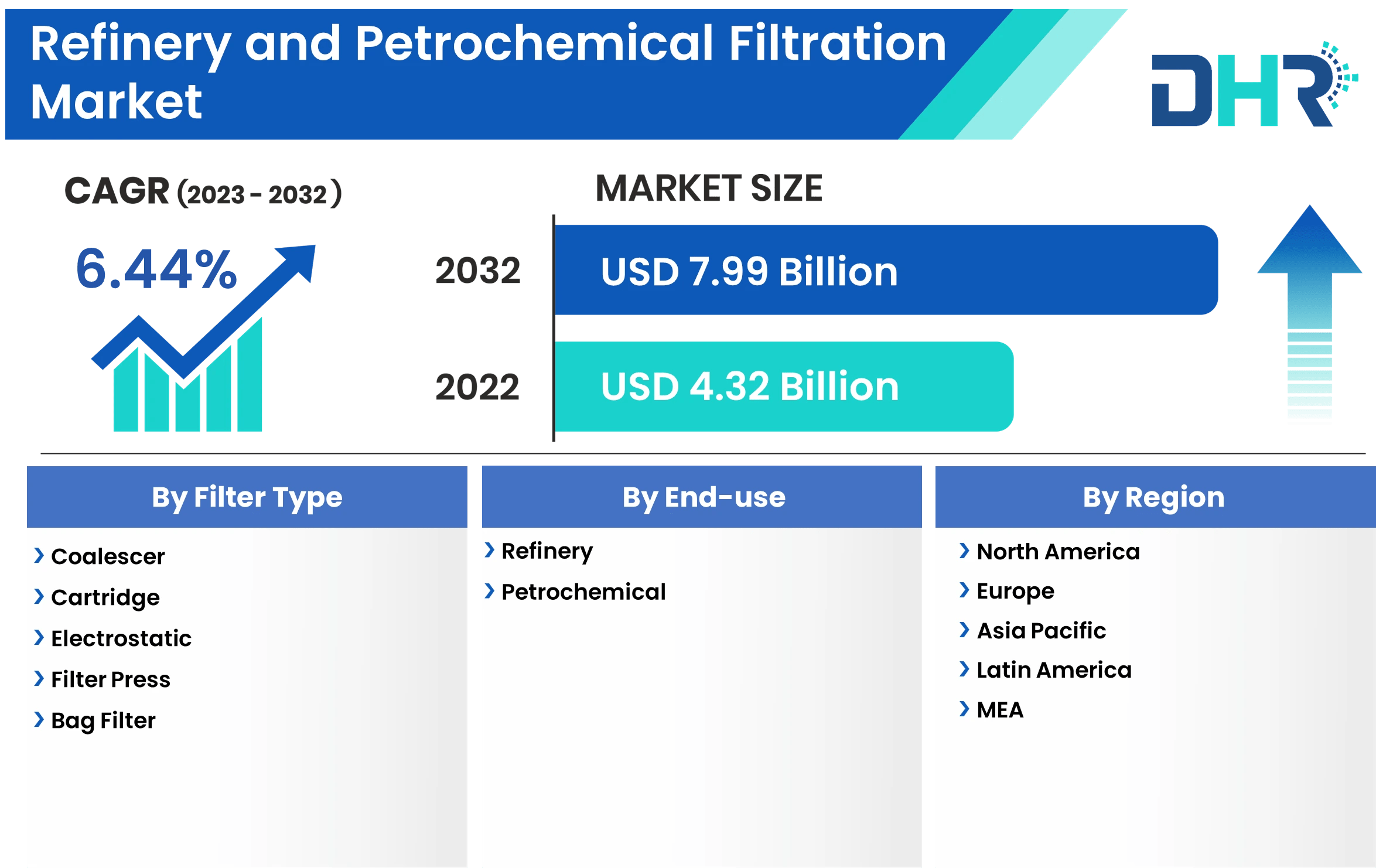 Refinery and Petrochemical Filtration Market Size & Share Analysis 2032