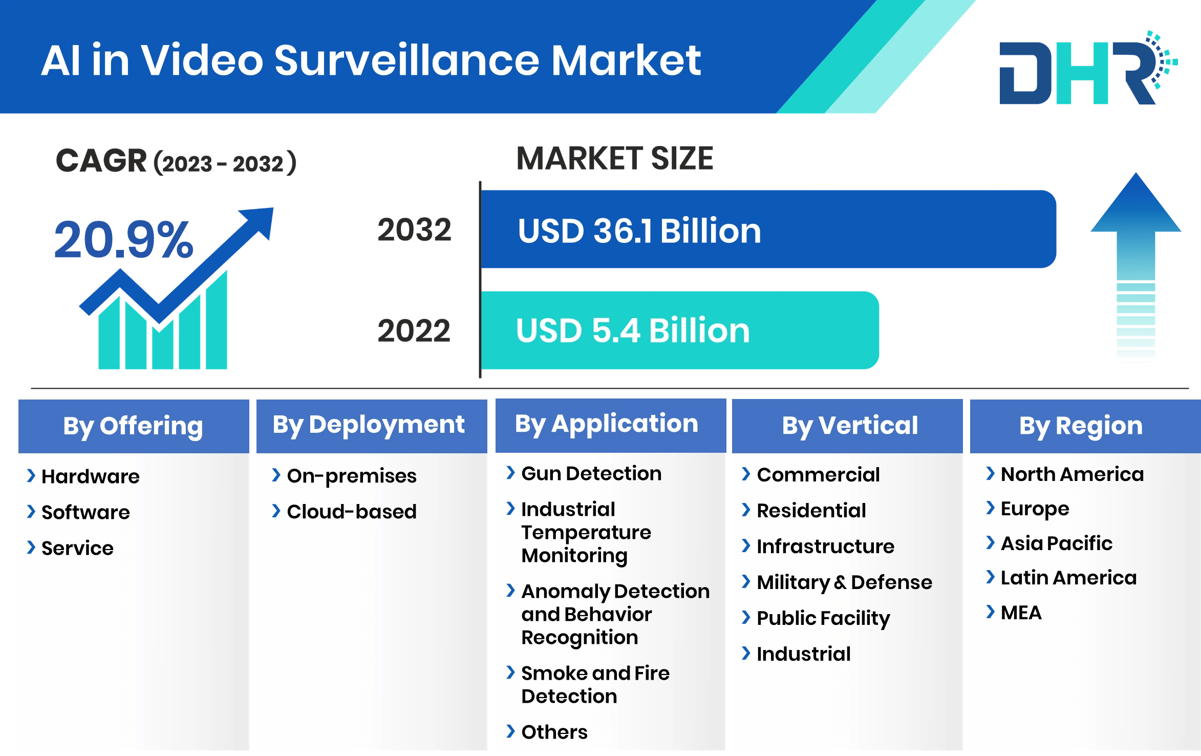 AI in Video Surveillance Market Size & Share Analysis 2032
