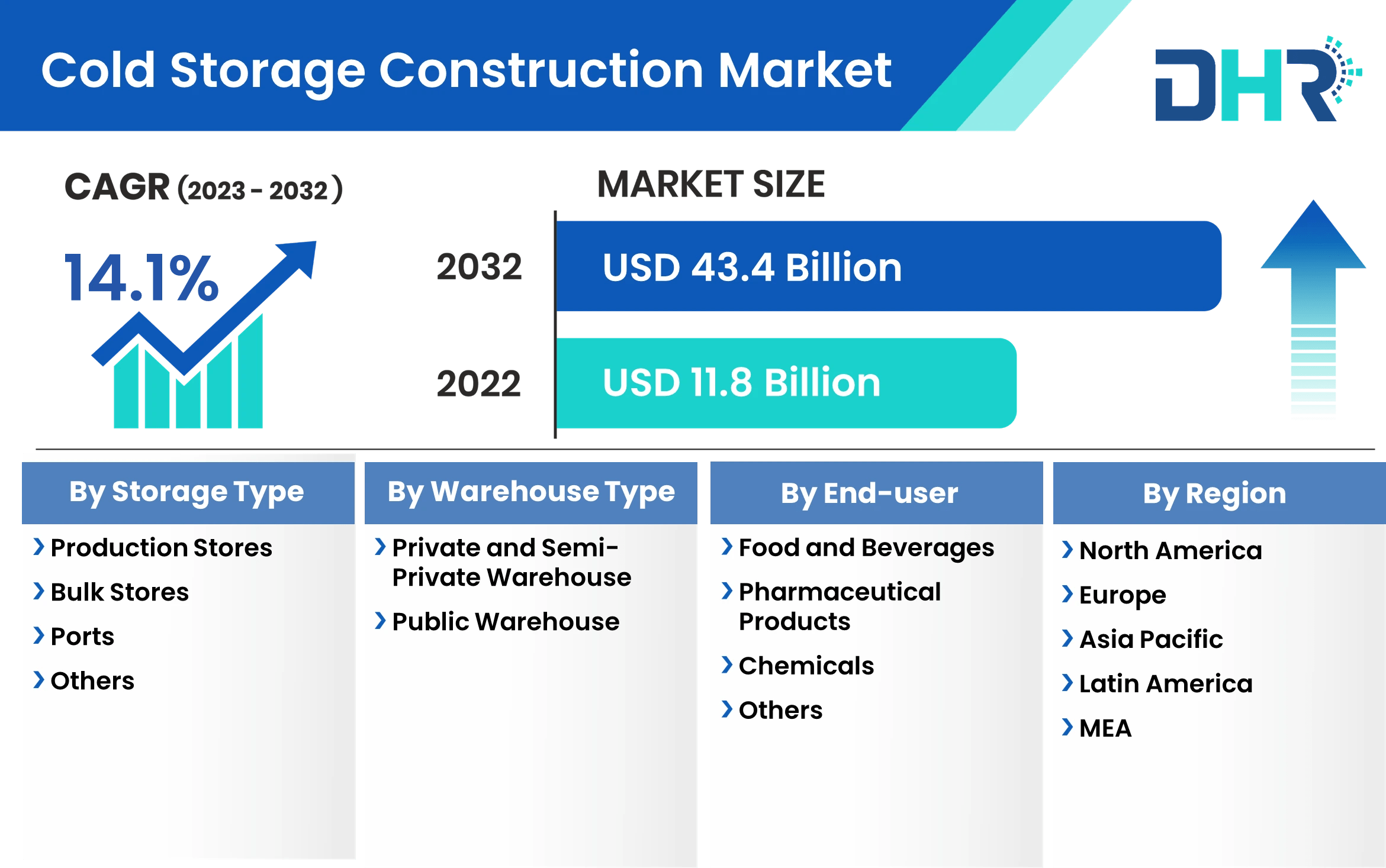 Cold Storage Construction Market Size & Share Analysis 2032