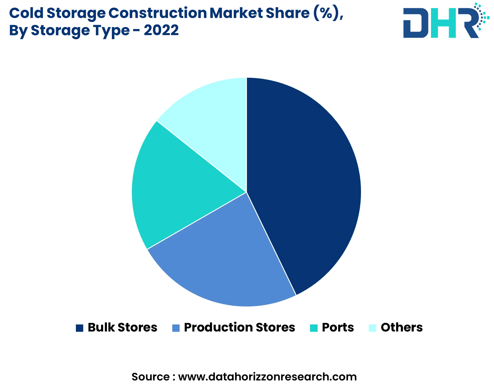 Cold Storage Construction Market Size & Share Analysis 2032