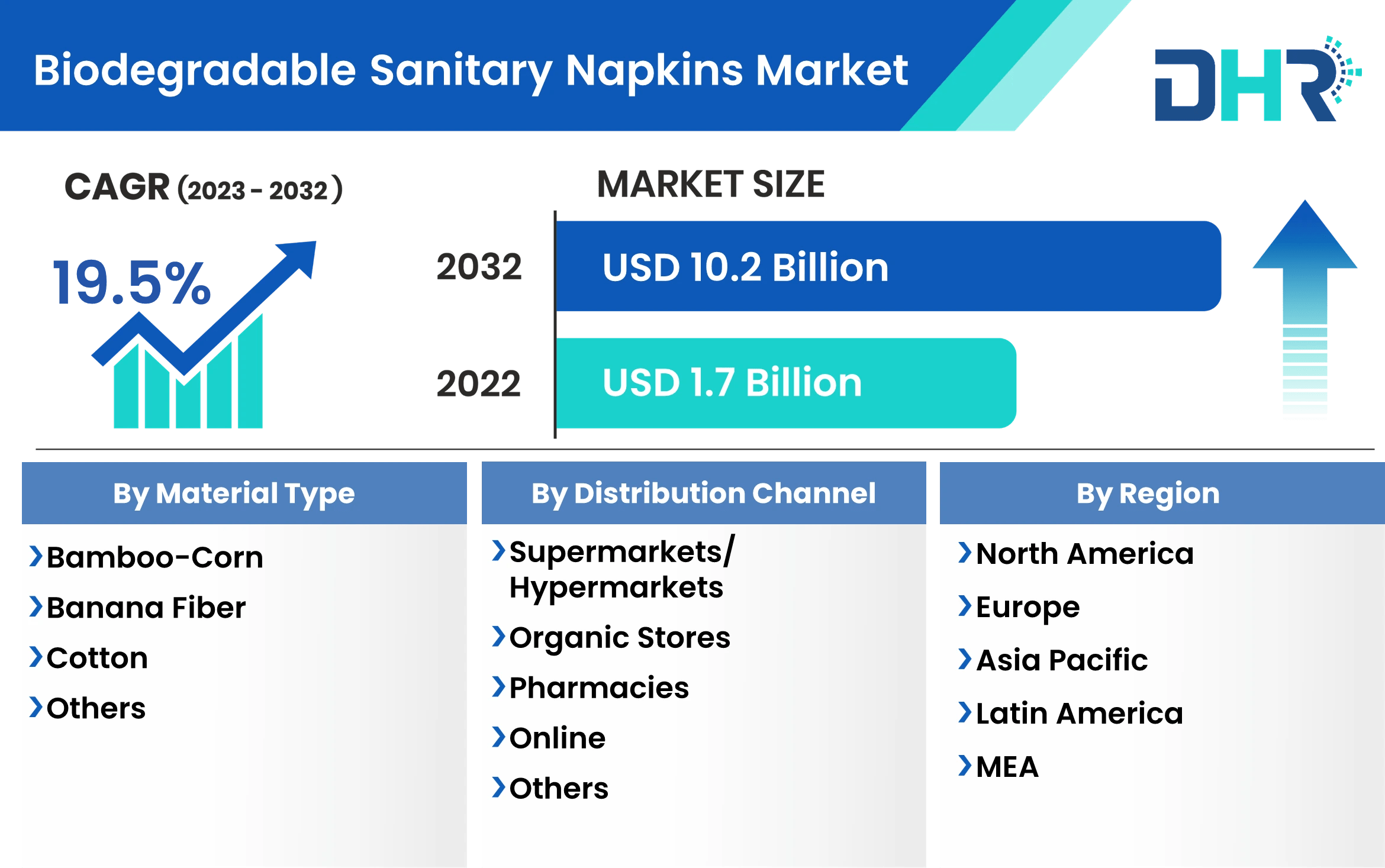 Biodegradable Sanitary Napkins Market Size & Share Analysis 2032