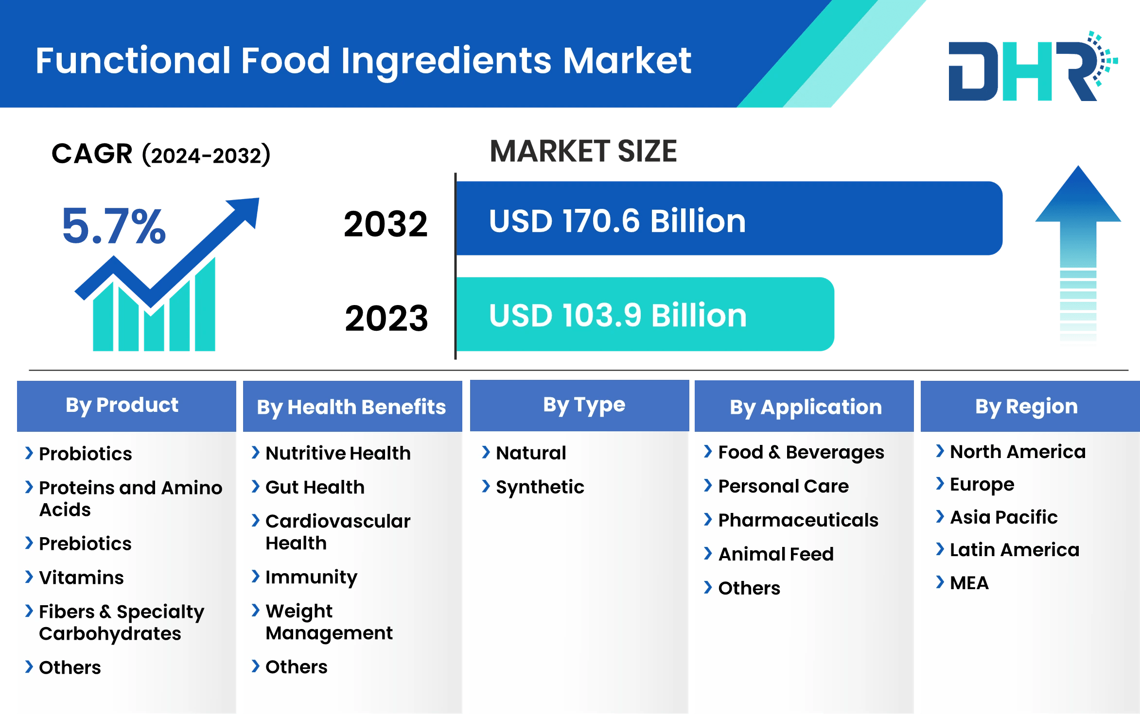 Functional Food Ingredients Market Size & Share Analysis 2032