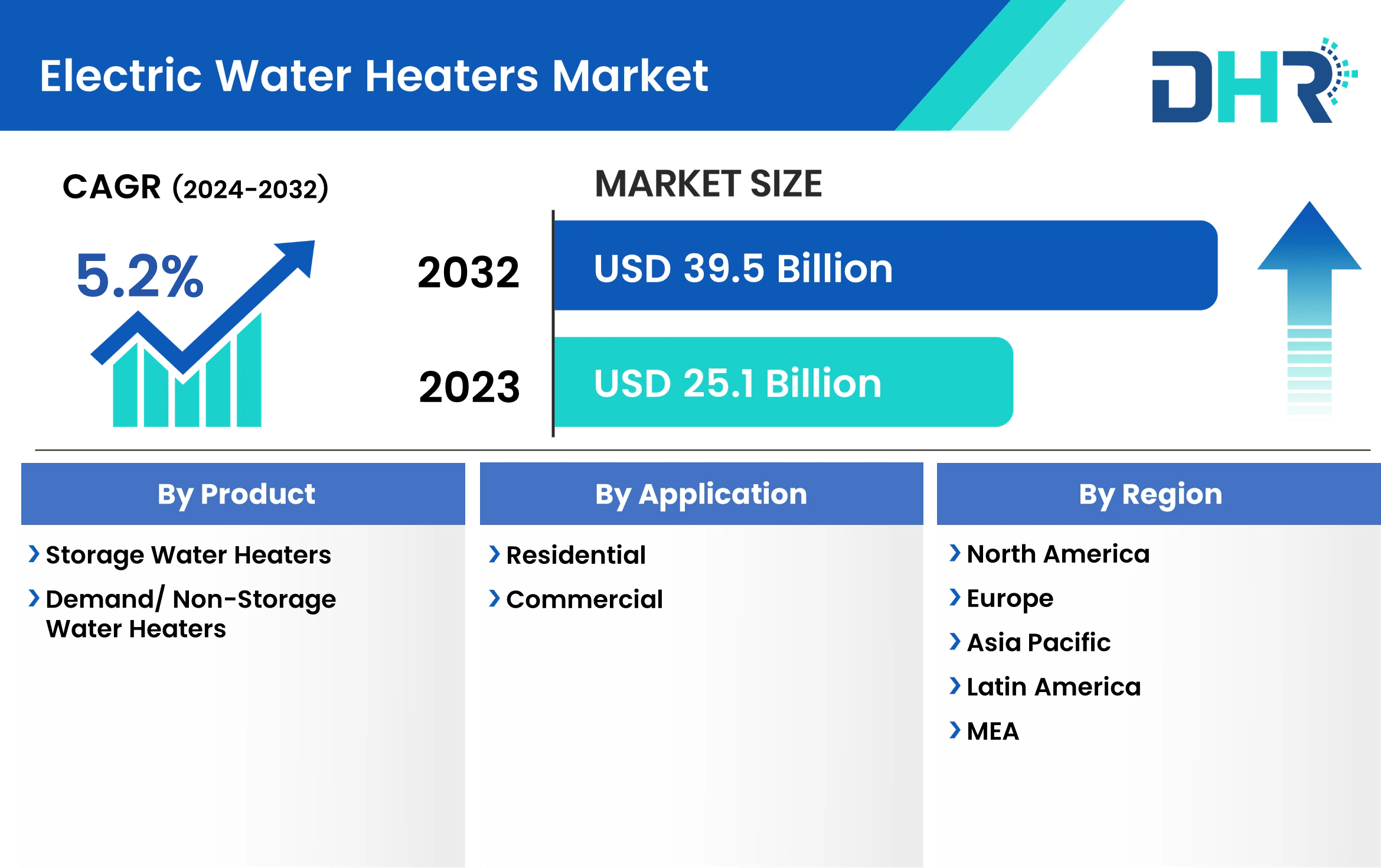 Electric Water Heaters Market Size & Share Analysis 2032