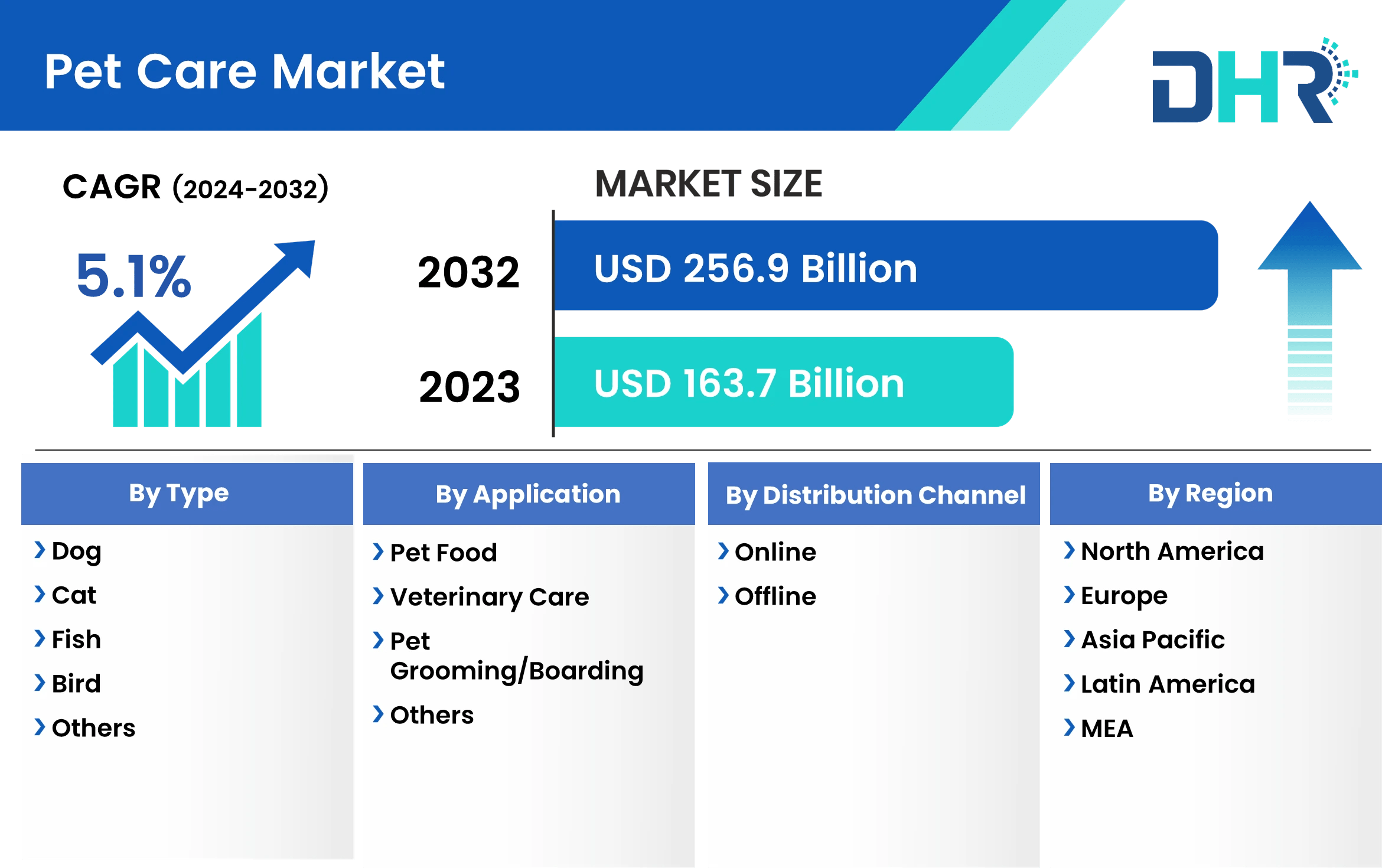 Pet Care Market Size, Share & Industry Forecast 2032