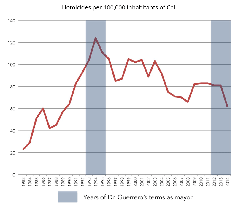 Public Data Lowers Violence in Cali Data Impacts