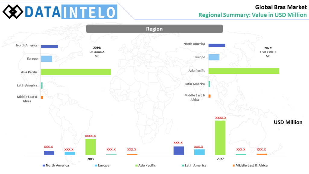 Bras Market Size, Share Industry Growth Analysis Report, 20232031