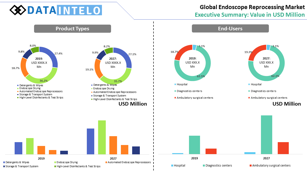 Endoscope Reprocessing Market Executive Summary Dataintelo