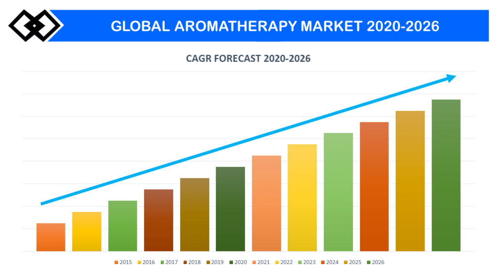 Aromatherapy Market Growth, Trends, And Forecast Report, 20232032