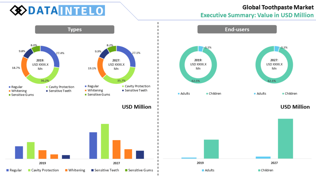 Toothpaste Market Size, Growth and Forecast Industry Report, 2031