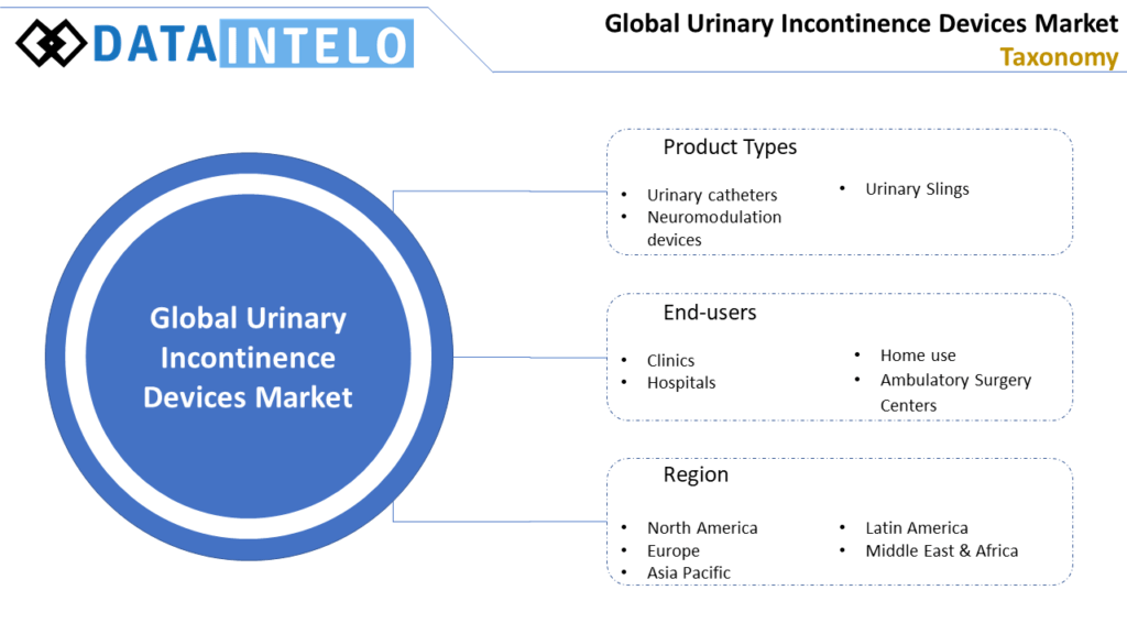 Urinary Incontinence Devices Market Analysis, Size & Growth Research