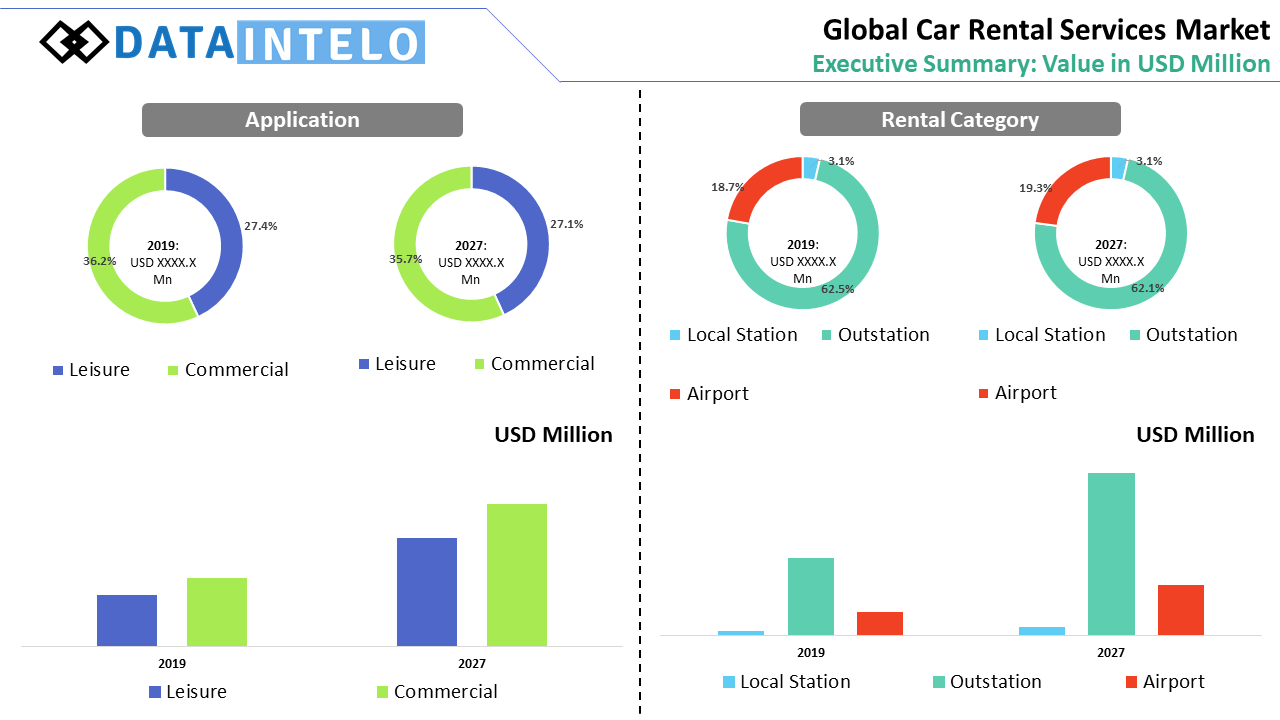Car Rental Services Market Executive Summary Dataintelo