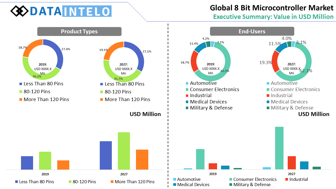 8 Bit Microcontroller Market Executive Summary Dataintelo