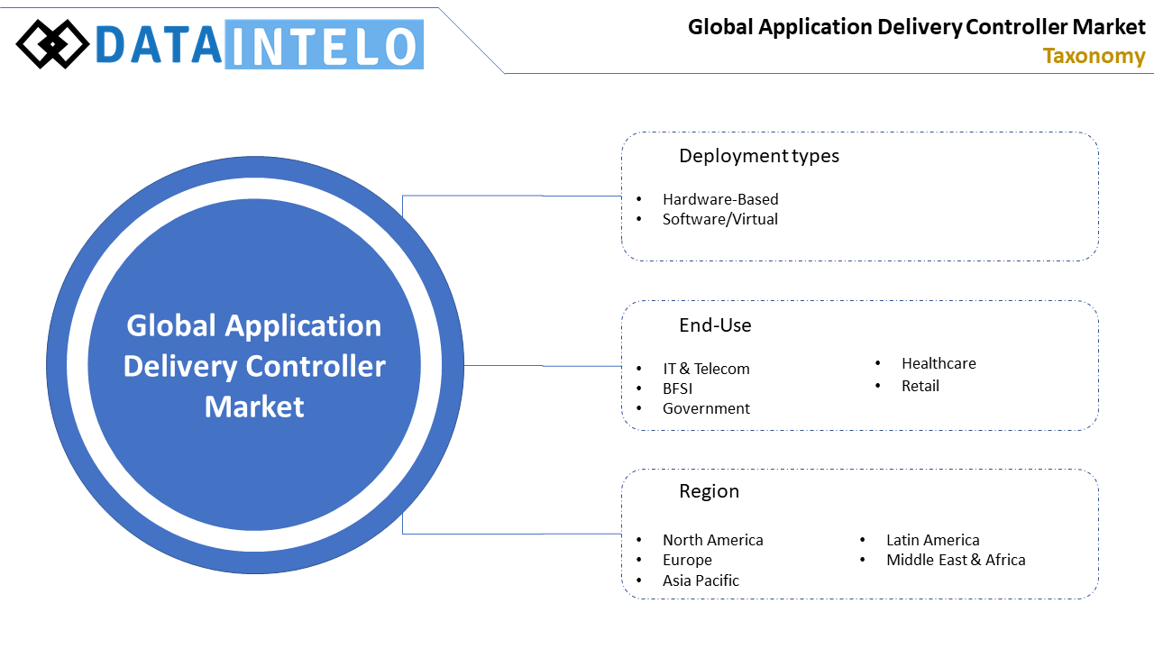 Application Delivery Controller Market Taxanomy Dataintelo
