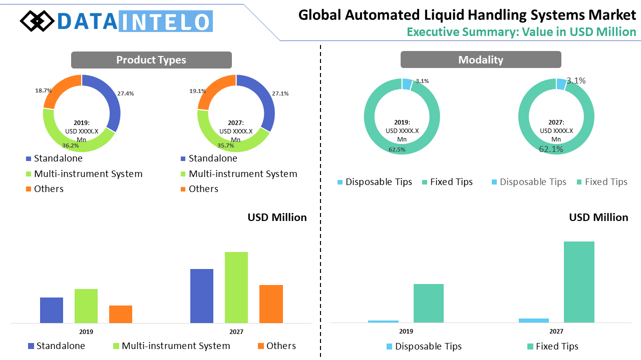 Automated Liquid Handling Systems Market Executive Summary Dataintelo