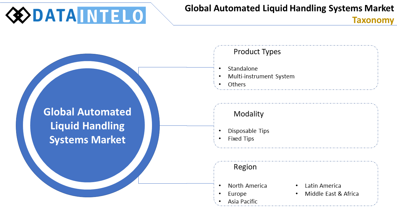 Automated Liquid Handling Systems Market Taxanomy Dataintelo