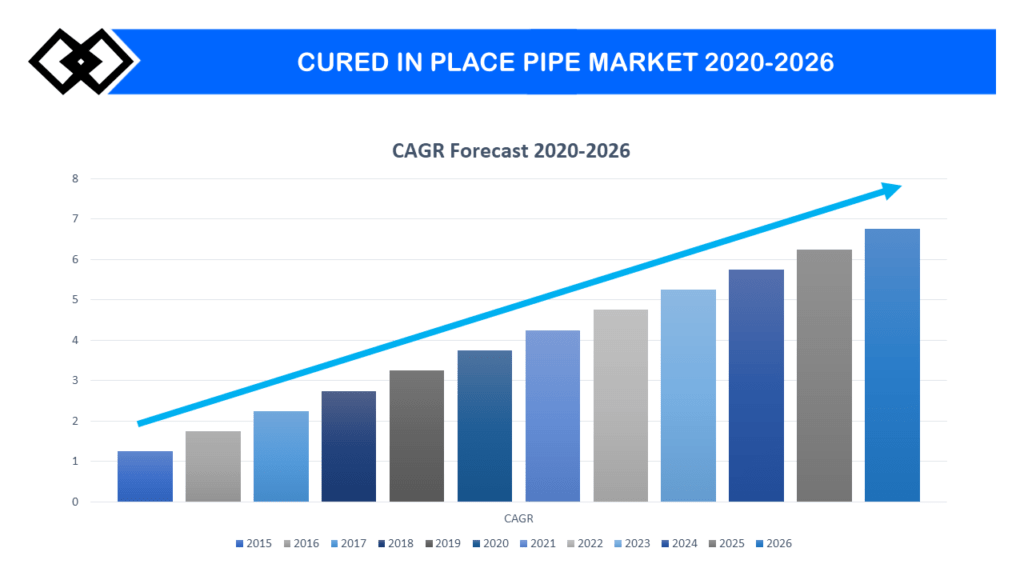 Cured In Place Pipe Market Growth, Trends Industry Report 2032