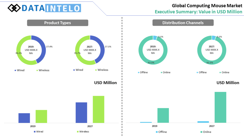 Computing Mouse Market Share, Size Industry Analysis Report, 2026