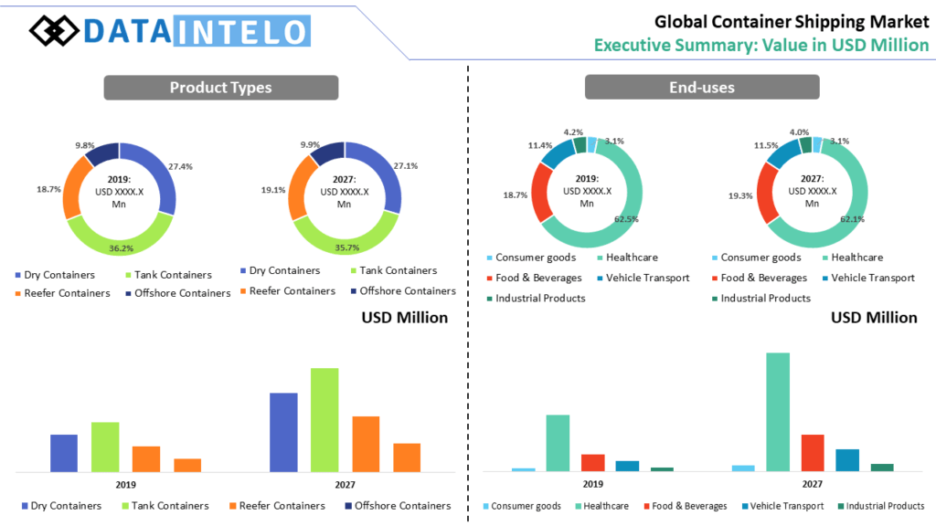 Container Shipping Market Size, Shares & Regional Outlook Research