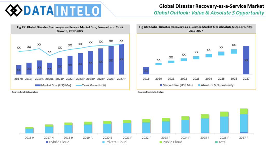 Disaster RecoveryasaService Market Growth DRaaS