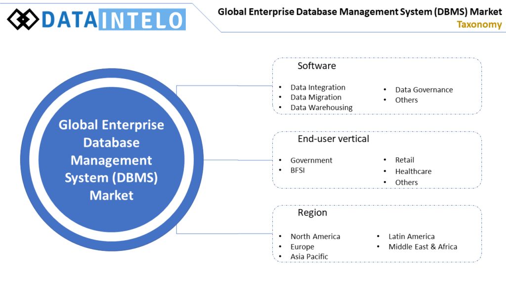 Enterprise Database Management System (DBMS) Market and Size 2026
