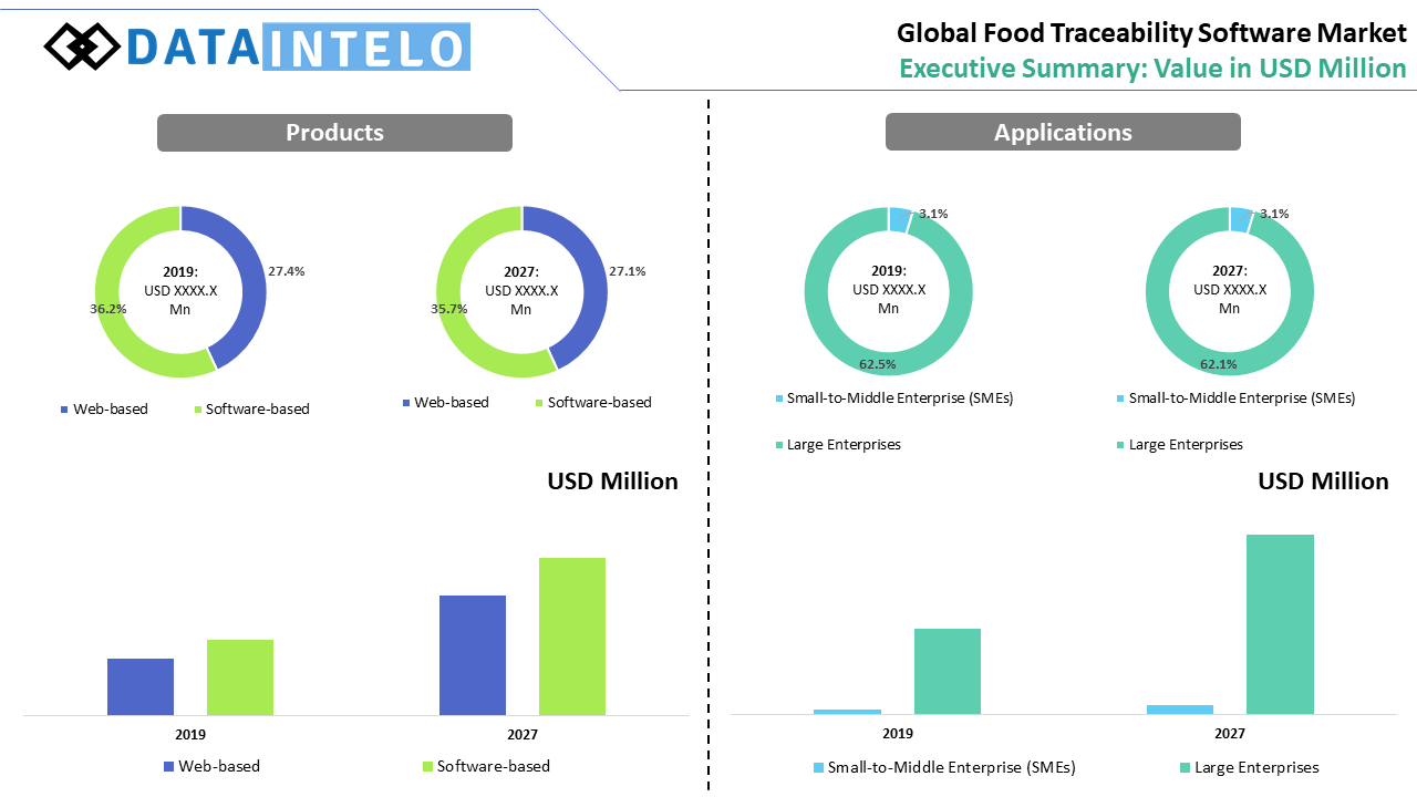 Food Traceability Software Market Executive Summary Dataintelo