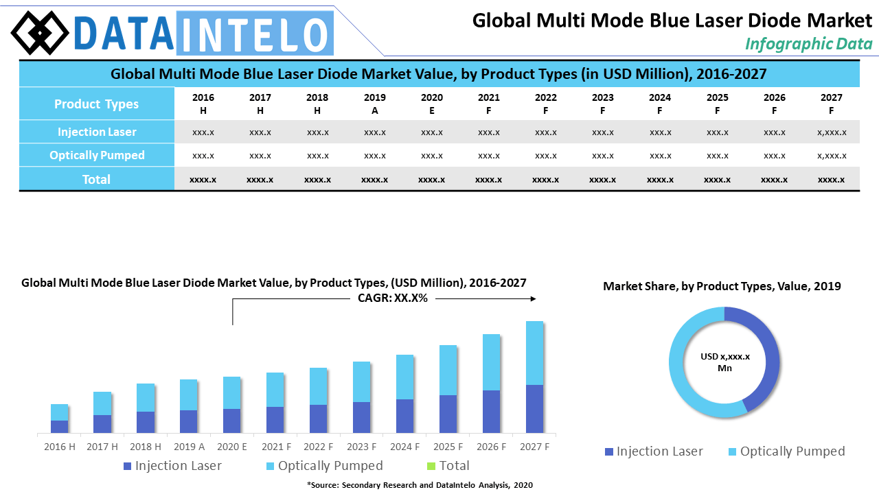 Multi Mode Blue Laser Diode Market By Type Infographics Dataintelo