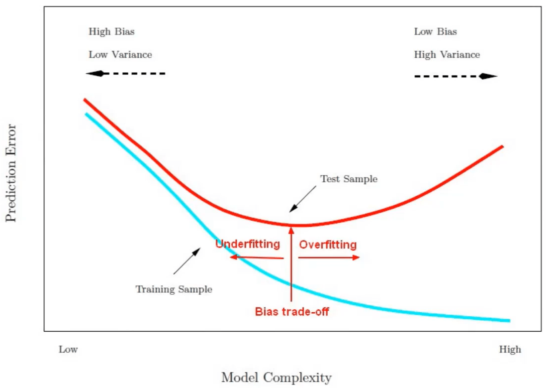 BiasVariance Tradeoff Easy Understanding of the Dilemma