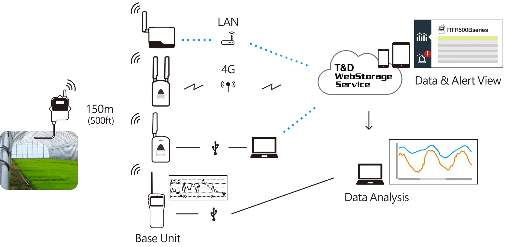 RTR502B Wireless Temperature Data Logger CAS DataLoggers
