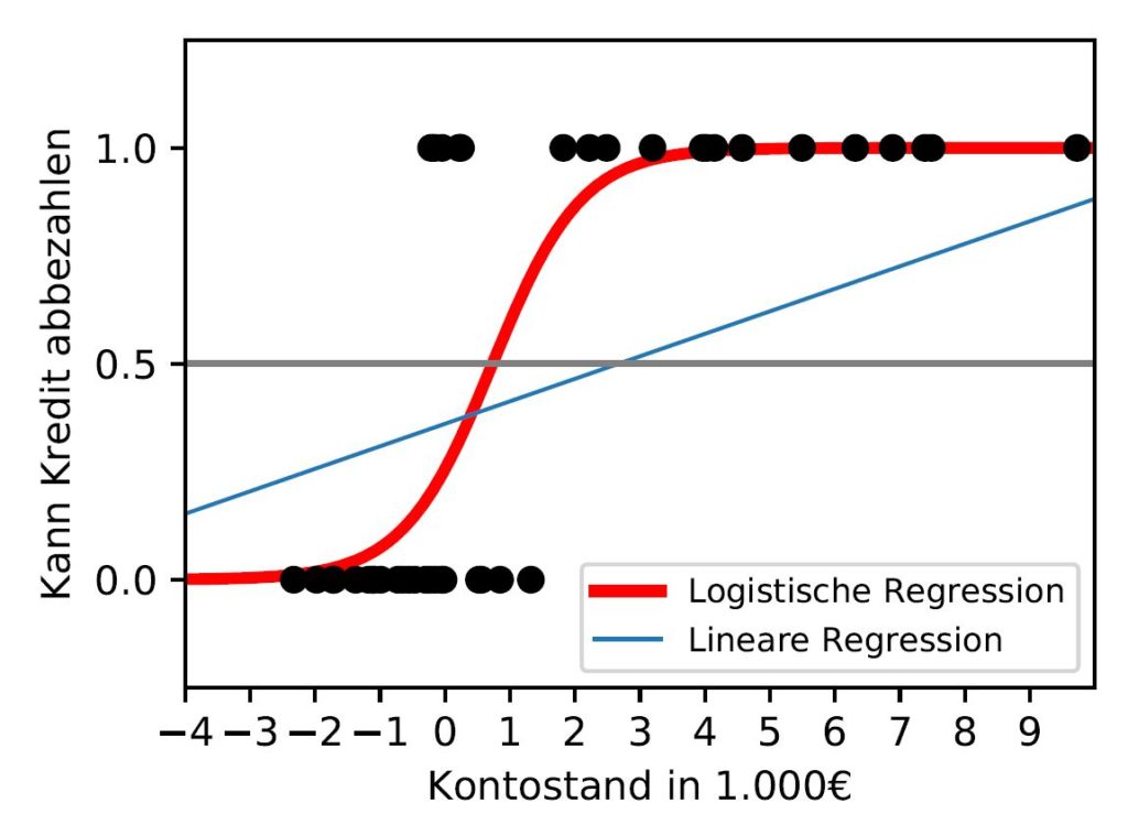 Logistische Regression datamines