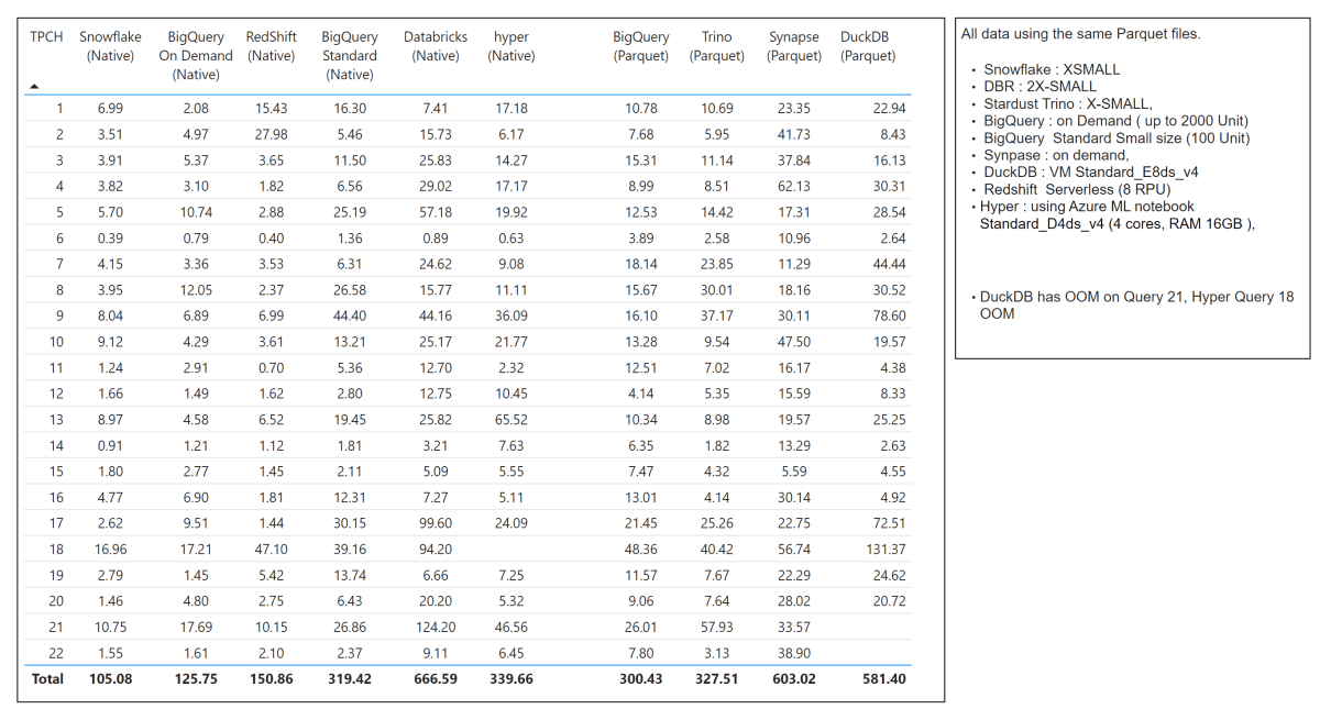 Benchmarking , Snowflake, Databricks , Synapse , BigQuery, Redshift