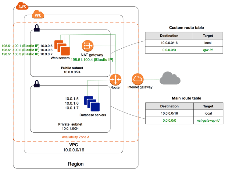 Using NAT Gateways in AWS DataNext Solutions