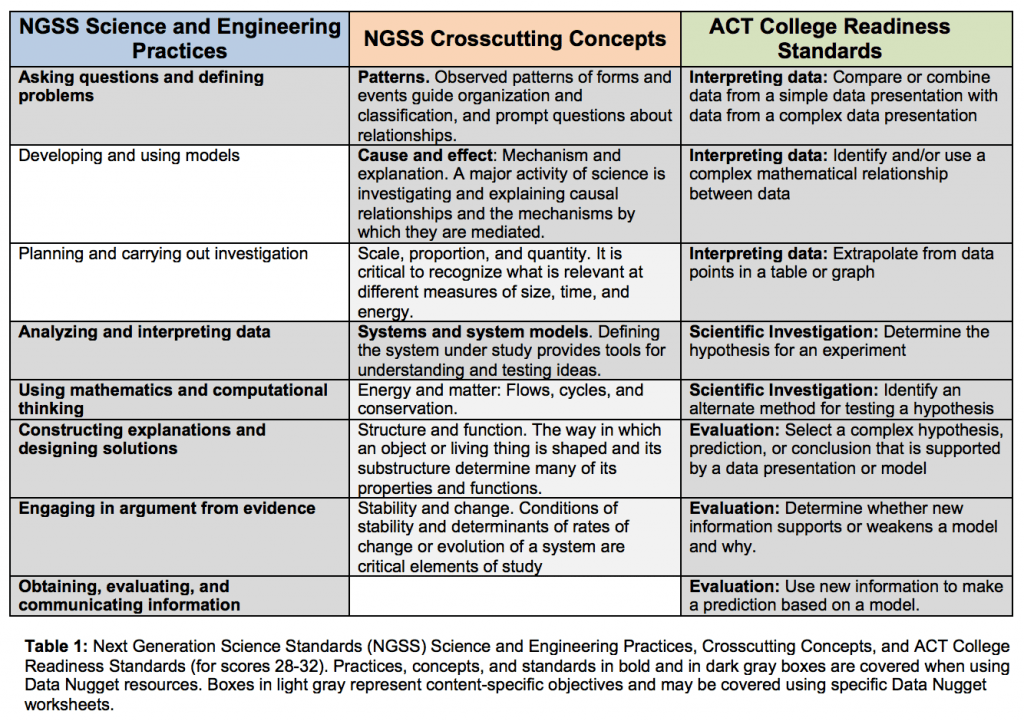 Data Nuggets address science standards ‣ Data Nuggets