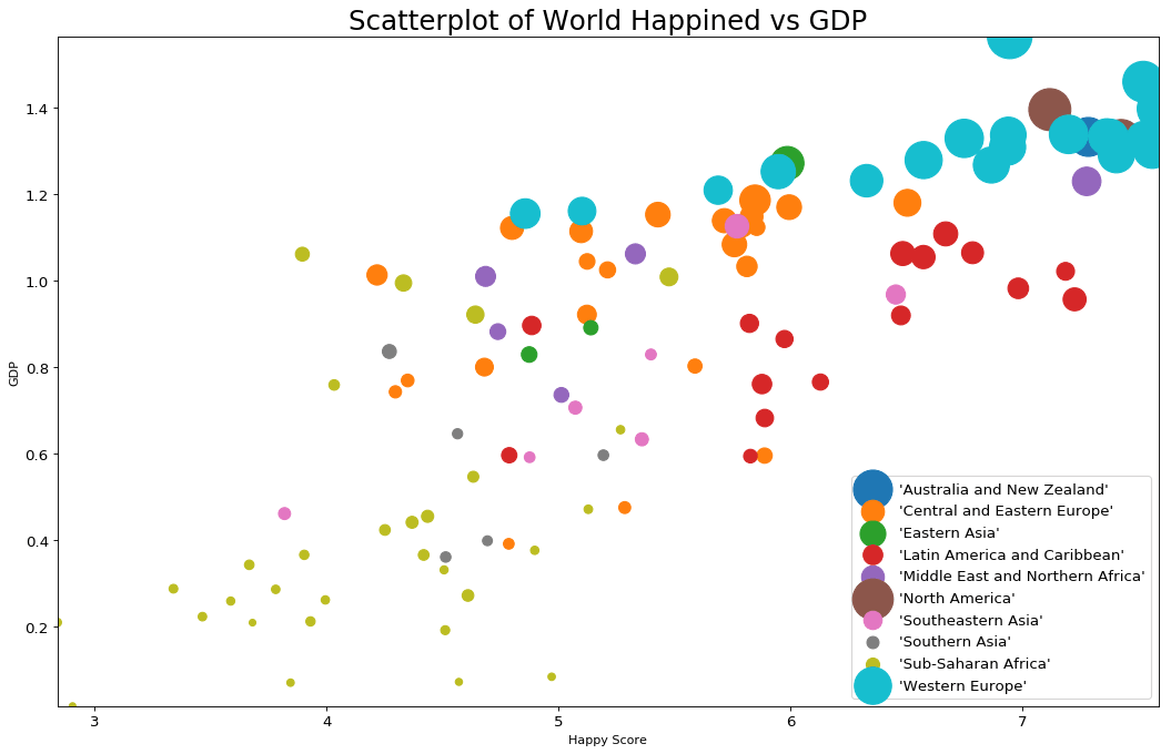 How to plot Scatterplot in Python