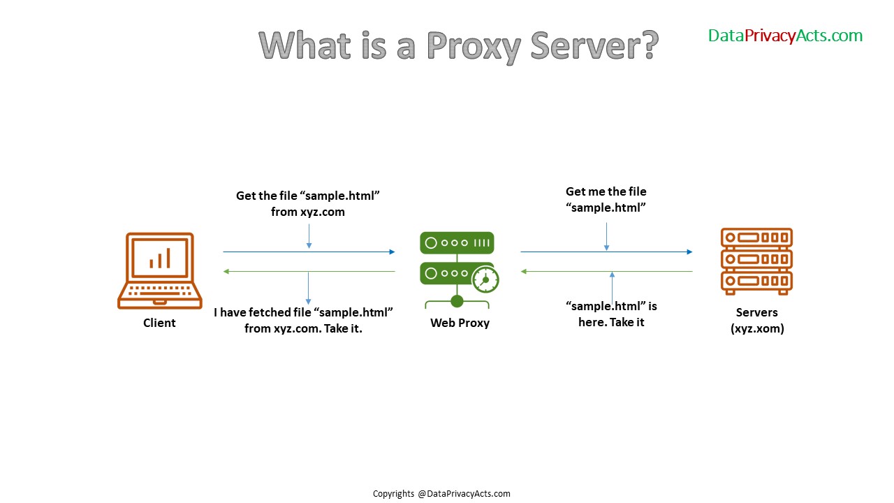 Proxy Server meaning and its Definitions, with amazing top 10 free