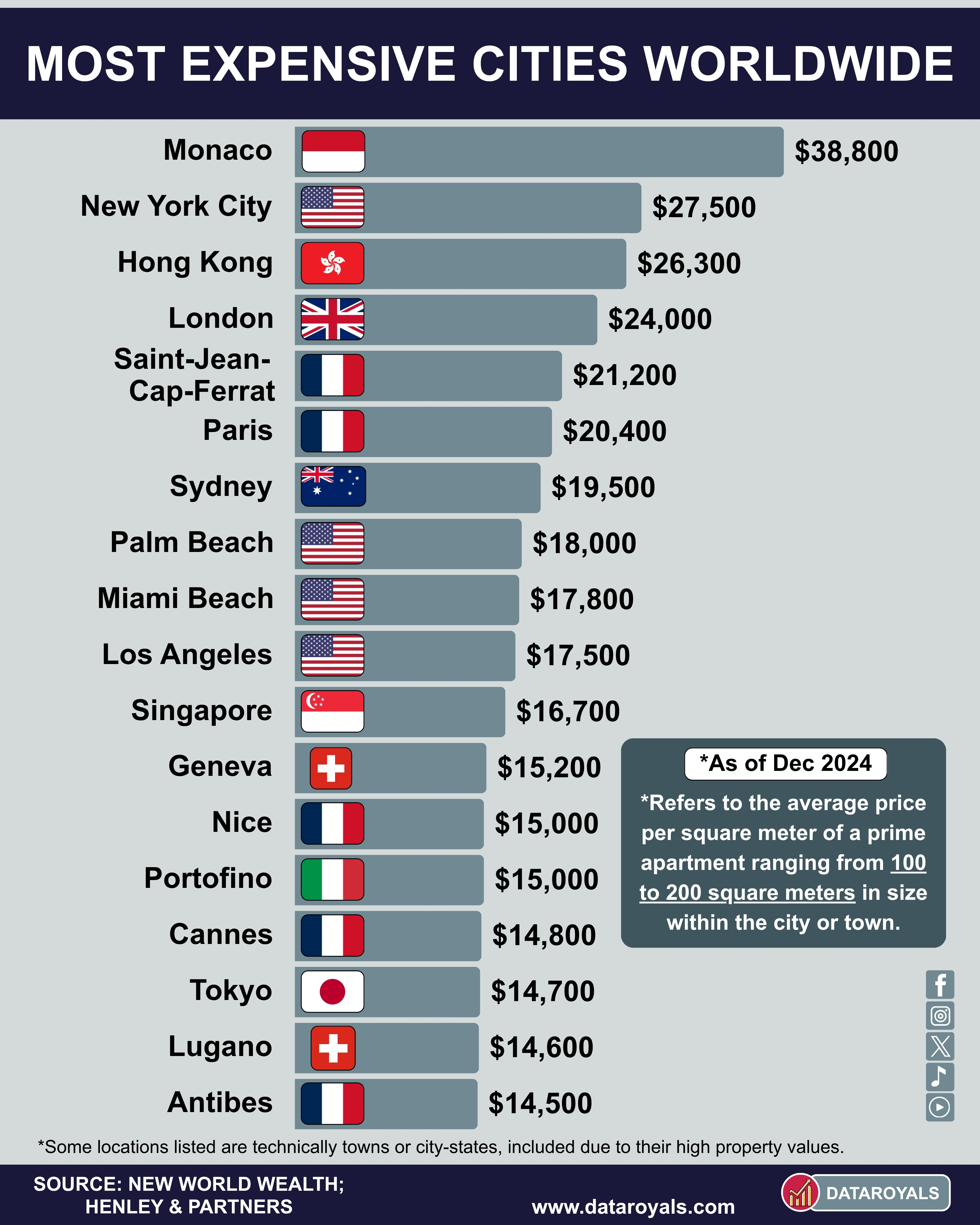 Most Expensive Cities Worldwide 2024 DataRoyals