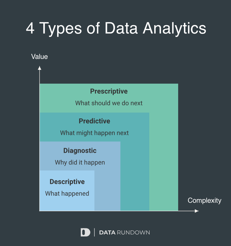 4 Different Types of Analytics What You Need To Know