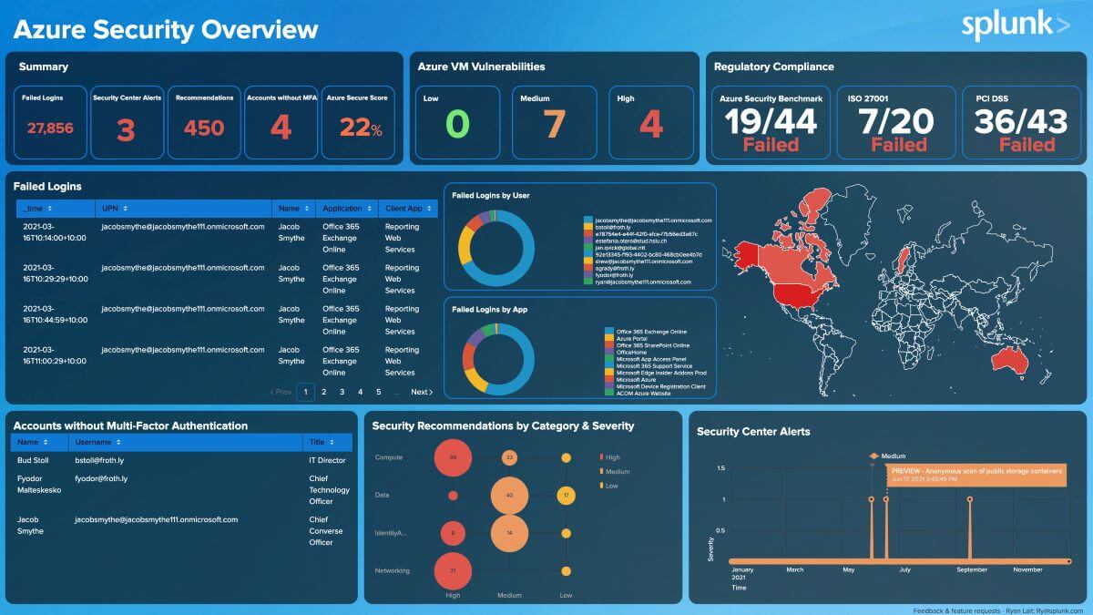9 Best Azure Reporting Tools for Monitoring and Alerting