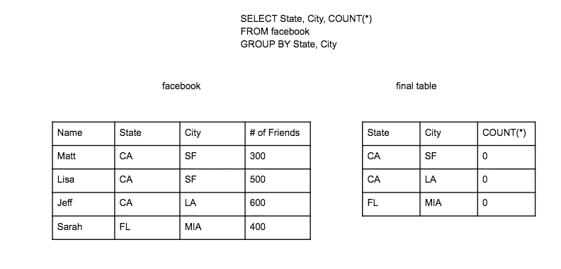 How SQL Aggregations Work with animated Gifs