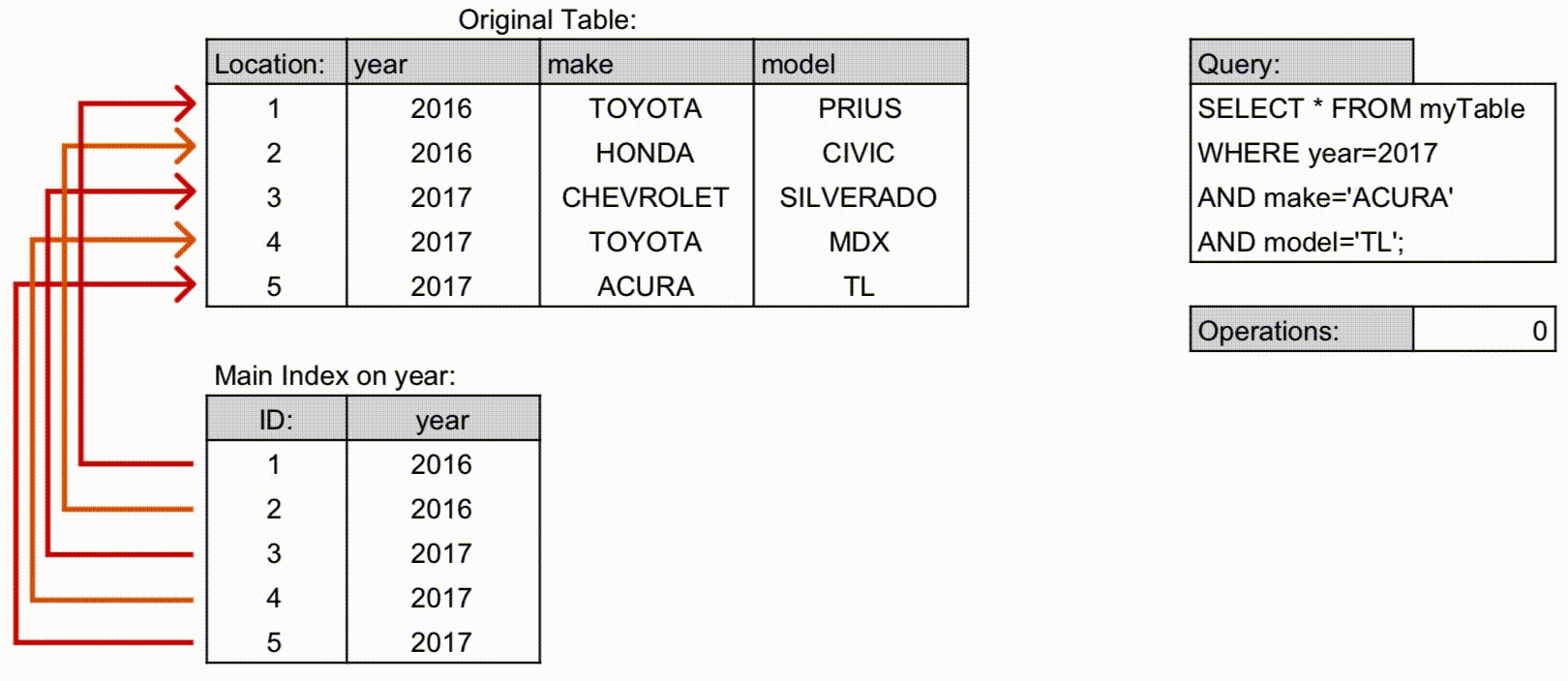 Creating Multicolumn Indexes in SQL