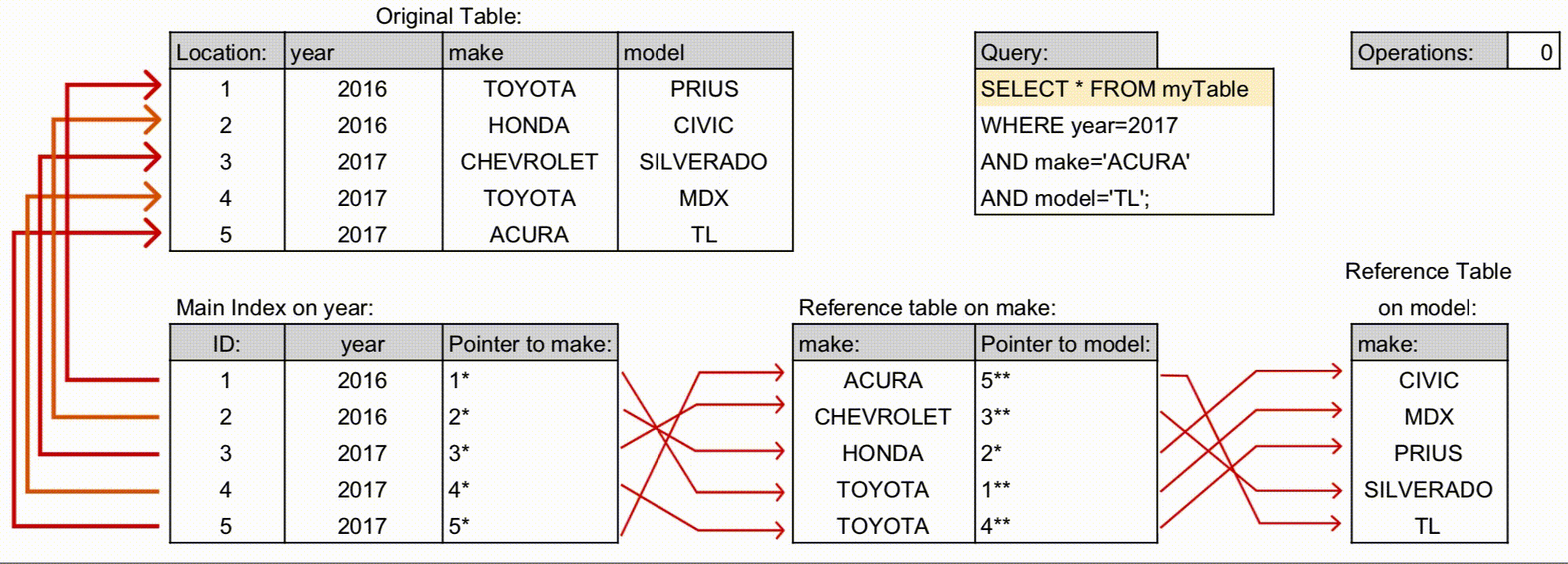 Creating Multicolumn Indexes in SQL