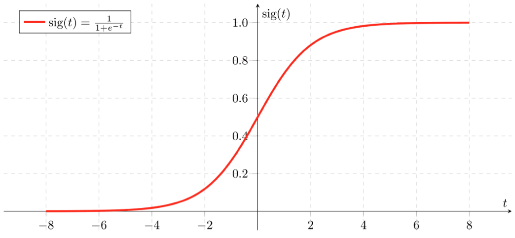 Logistische Regression — Mathematik & Statistik — DATA SCIENCE