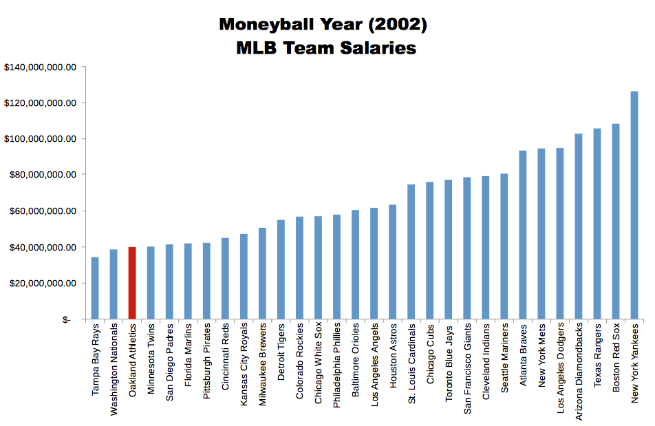 The Story of Moneyball Proves Importance of Big Data and Big Ideas