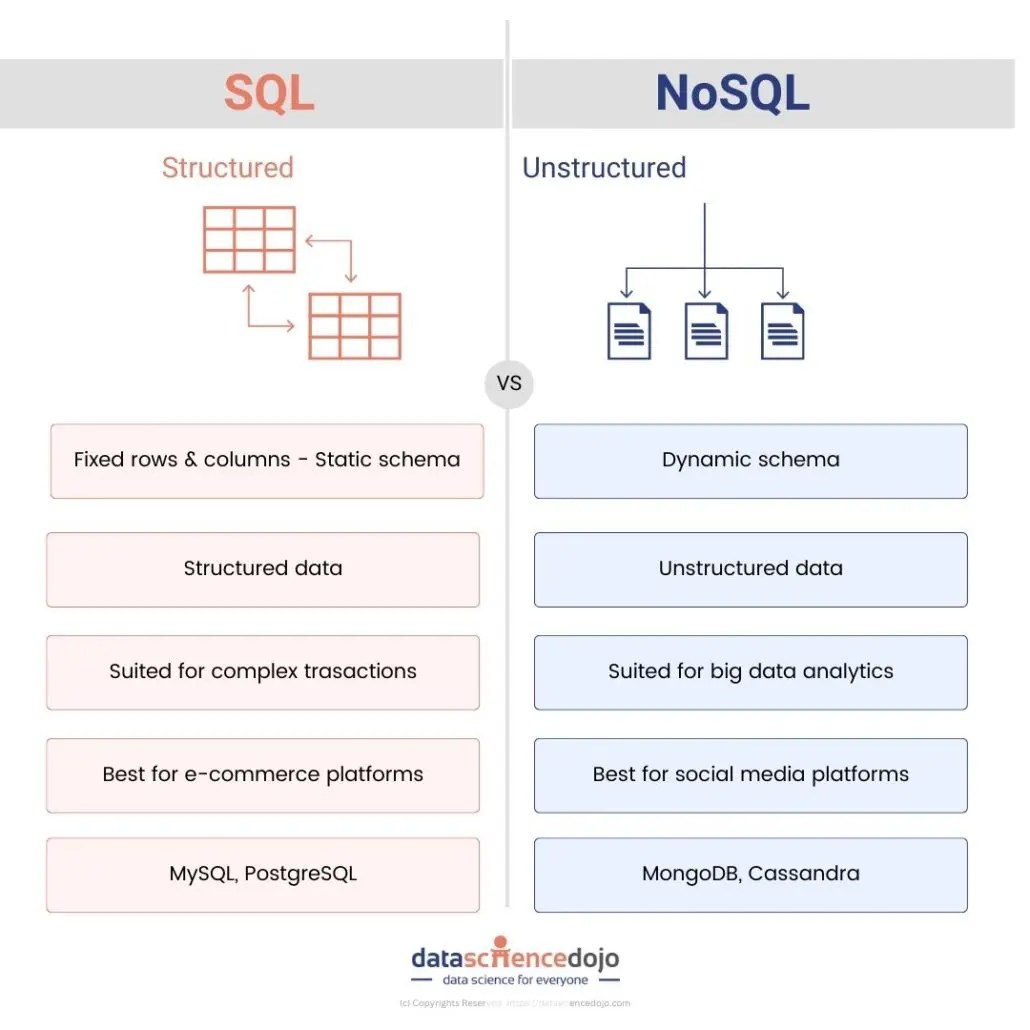 SQL vs. NoSQL Decoding the Database Dilemma for Solutions
