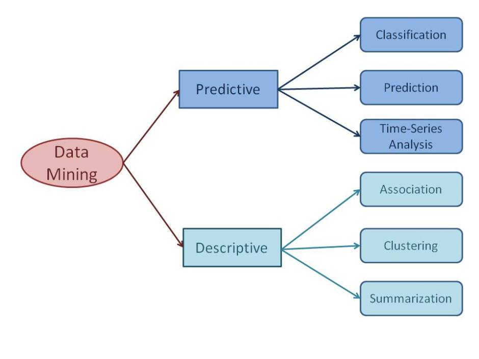 Data Mining Algorithm Types Data Science for all