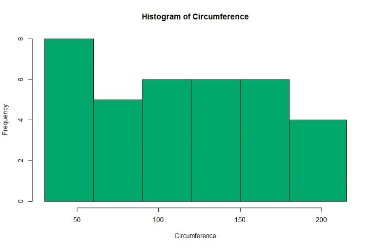 How to make a Histogram with R Data Science Learning Keystone