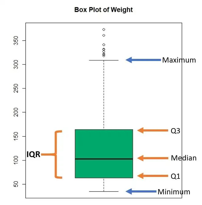 Create Box Plots in R ggplot2 Data Visualization using ggplot2