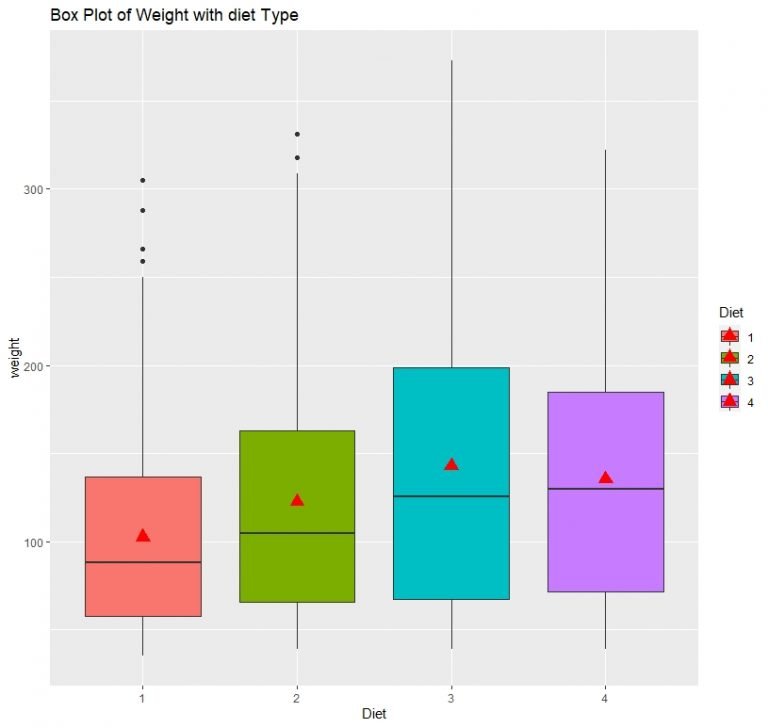 Create Box Plots in R ggplot2 Data Visualization using ggplot2