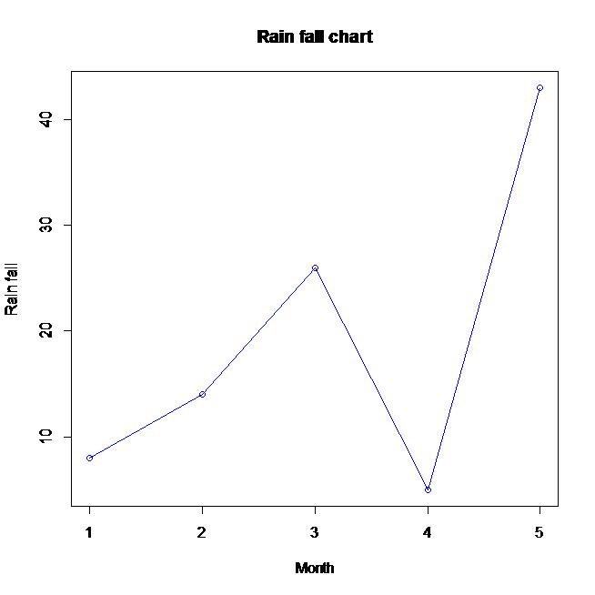 R Line Plot DataScience Made Simple
